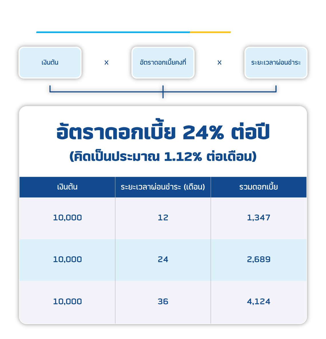 วิธีการคิดดอกเบี้ยสินเชื่อรถยนต์-รถจักรยนต์